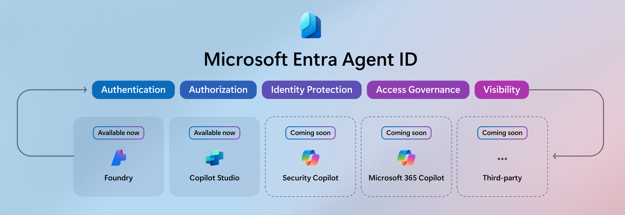 Microsoft Entra Agent ID は、認証、承認、ID 保護、アクセス ガバナンス、および可視化の機能を、Azure AI Foundry、Copilot Studio、近日公開予定の Microsoft Security Copilot、Microsoft 365 Copilot、およびサードパーティ ツールで作成されたエージェントに対して提供します。