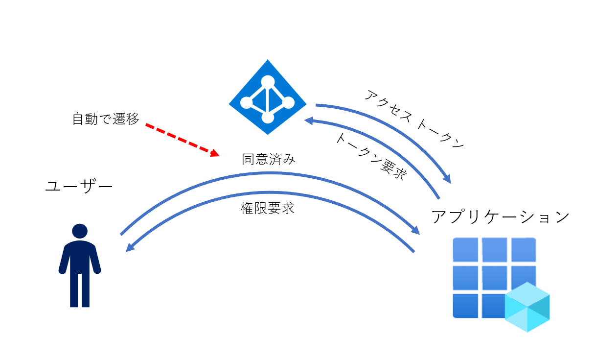 医師の診察を受ける時期