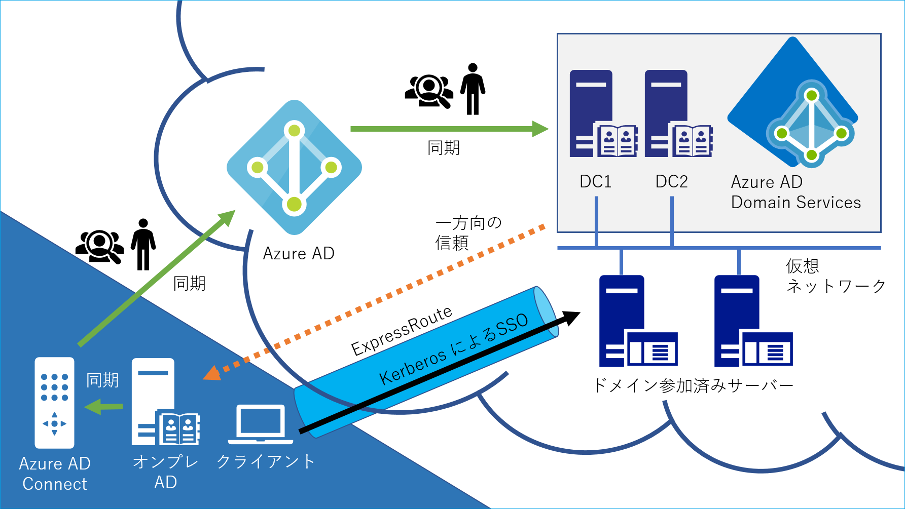 Azure AD DS Resource Forest
