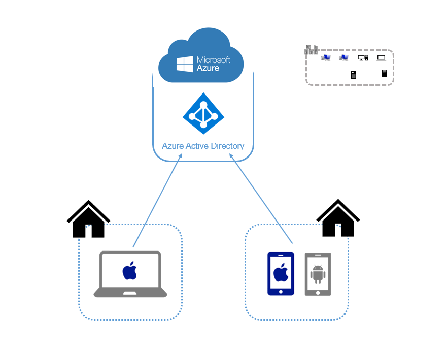 Отключение гибридного присоединения к Azure Active Directory. Azure ad это будущее. 1с логин Azure ad.