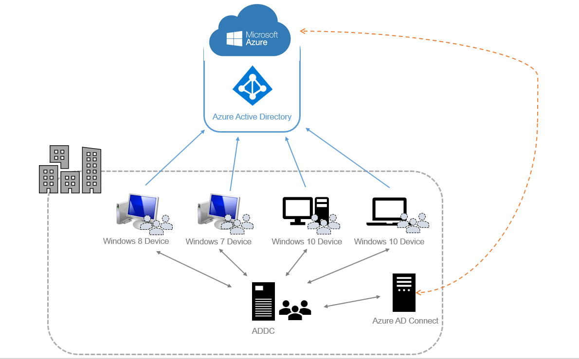 Azure Ad Join Vs Hybrid Azure Ad Join Mdm Tech Space Vrogue