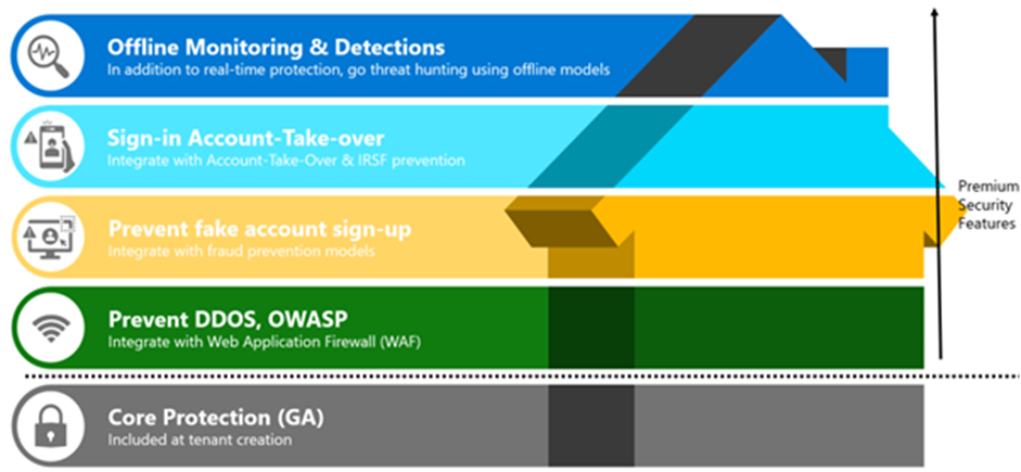 図 1: Microsoft Entra ID に既定で用意されているエンタープライズ レベルのセキュリティ制御。