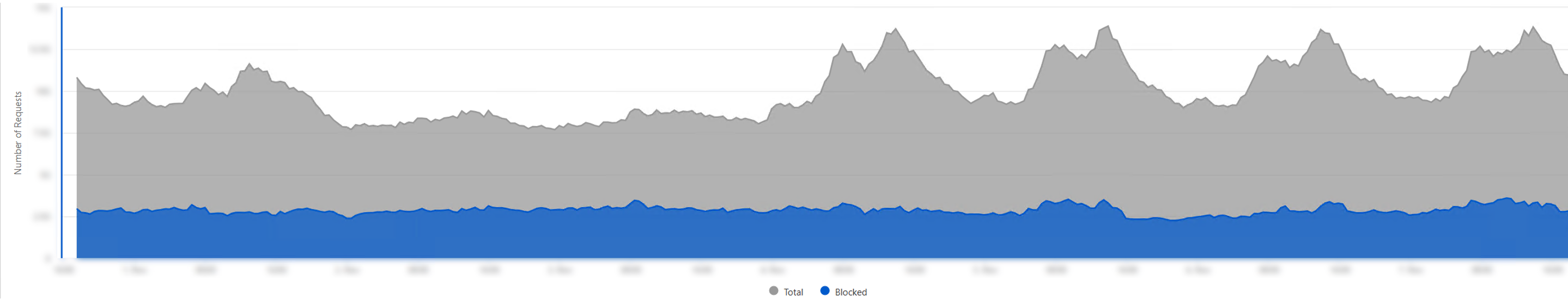 図 2: ブロックされたリクエストの数と合計トラフィック数の比較。この期間中、リクエストの 55% 近くが攻撃と判定されブロックされました。