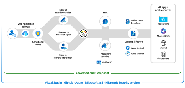 図 5: Microsoft Entra External ID を使用して Web アプリケーションとモバイル アプリケーションをセキュリティで保護。