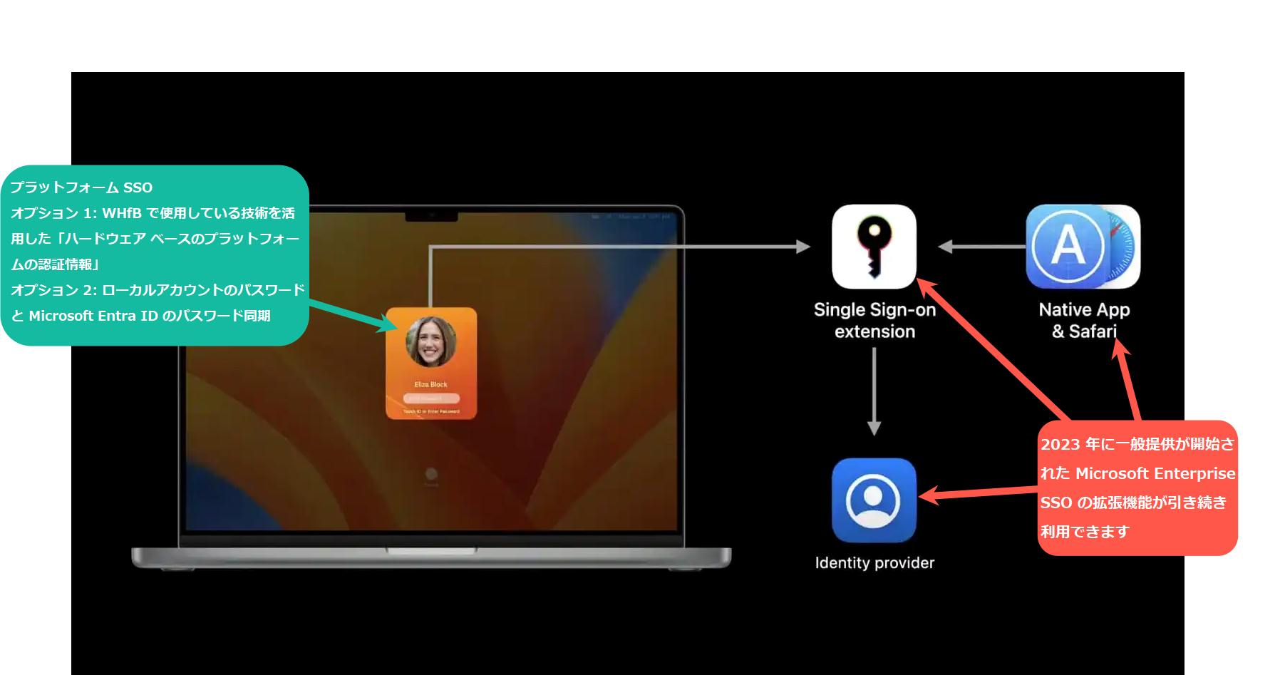 プラットフォーム SSO  は、macOS の既存の SSO 拡張機能を強化したもので、ユーザーは「パスワードレスの資格情報」または「Microsoft Entra ID によって管理および検証されたパスワード」を使用して Mac にサインインすることができます。
