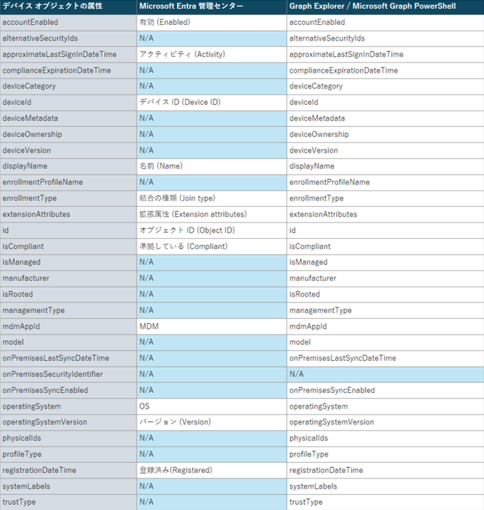 表1. デバイス属性と、Microsoft Entra 管理センター、Graph Explorer、Microsoft Graph PowerShell で確認できる属性の対応表