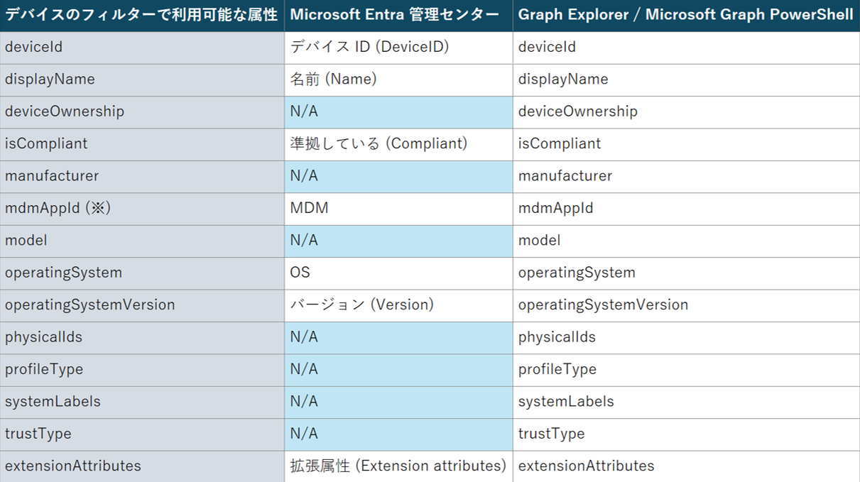 表2. デバイスのフィルターで利用可能な属性と各確認方法で確認できる属性の対応表