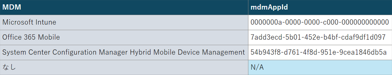 表3. MDM と mdmAppId の対応表