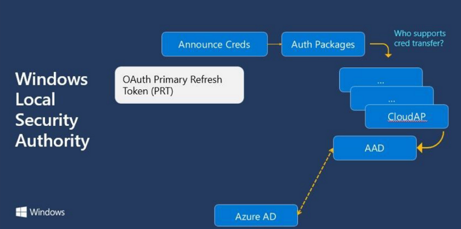 Azure Active Directory から OAuth PRT を取得する Windows ローカルセキュリティ権限