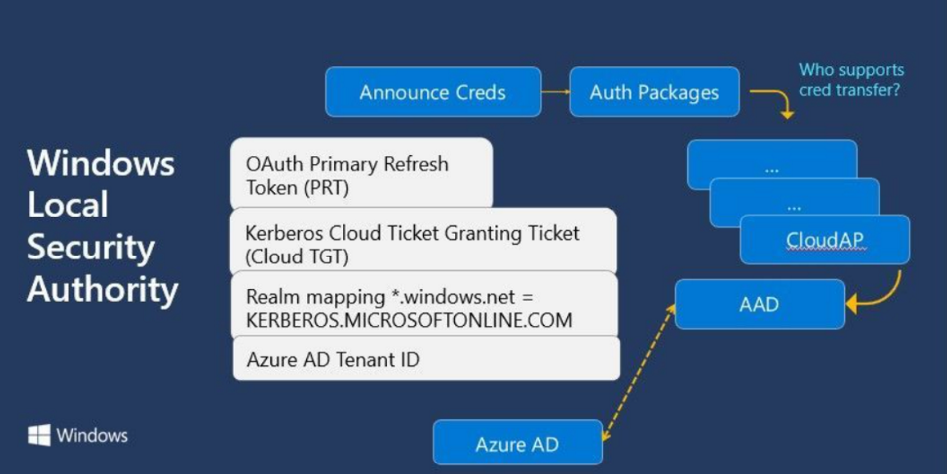 Azure AD から Kerberos のクラウド TGT、レルム マッピング、Azure テナント情報を取得している Windows LSASS