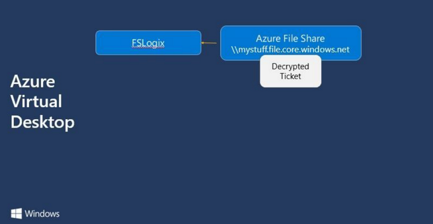 SMB 経由で Azure File Share にアクセスする FSLogix の動作