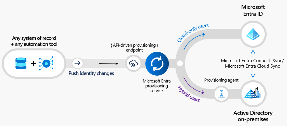 図 1: Microsoft Entra の API ベースのプロビジョニングにおけるデータ フロー