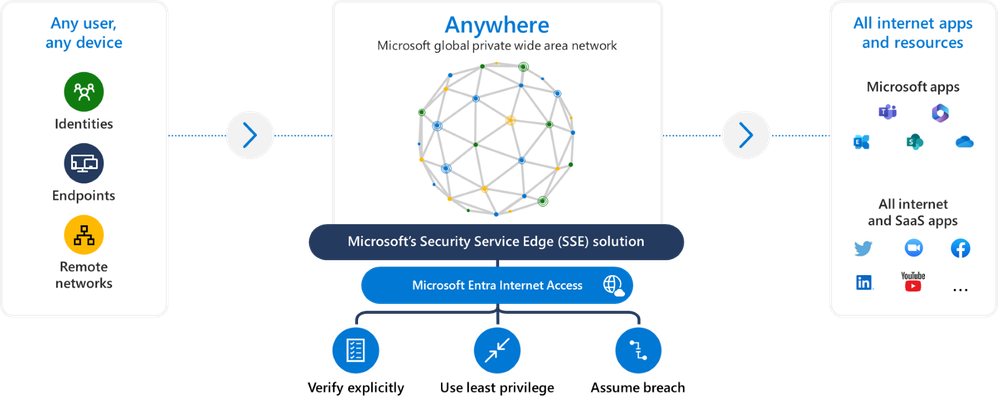 図 3: ID 中心の Secure Web Gateway (SWG) により、すべてのインターネットおよび SaaS アプリとリソースへの安全なアクセスを実現