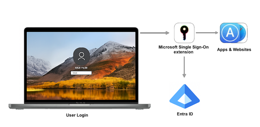 プラットフォーム SSO により macOS ログイン時に Entra ID で認証できます。