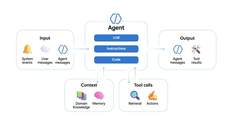 AI エージェントとは、ドメイン知識、アクションの実行能力、そしてガードレール (逸脱の防止機能) を備えた LLM (大規模言語モデル) のことです。