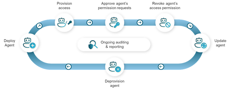 エージェントの大規模な導入・更新・削除に対応し、リスクを低減するためには、自動化された ID のライフサイクル管理が不可欠になります。