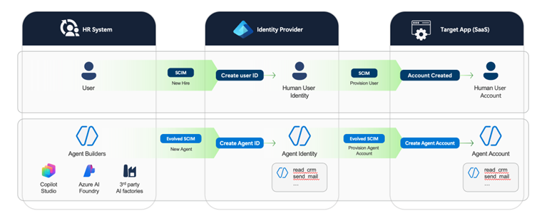 オープン標準へのスキーマ拡張を標準化することで、アプリケーションが必要とする豊富なコンテキストを持つエージェントのプロビジョニングが可能になります。
