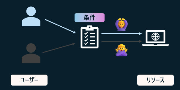 ユーザーと条件、リソースの関係を表した画像