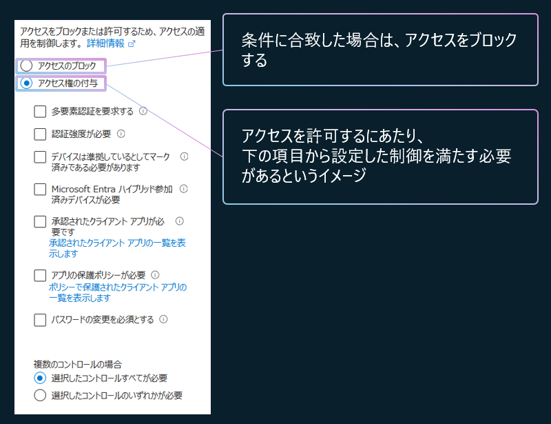 アクセスのブロックとアクセス権の付与について解説した画像