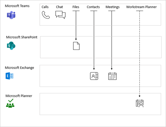 Teams におけるサービスの依存関係を表した画像