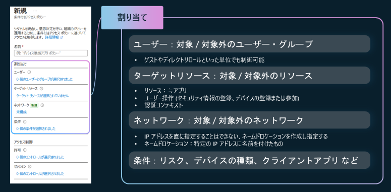 条件付きアクセス ポリシーの割り当てについて概要をまとめた画像