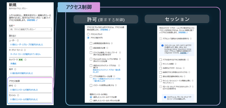 アクセス制御において許可とセッション制御の概要をまとめた画像