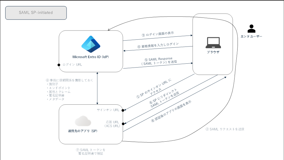 SP-initiated のフロー図