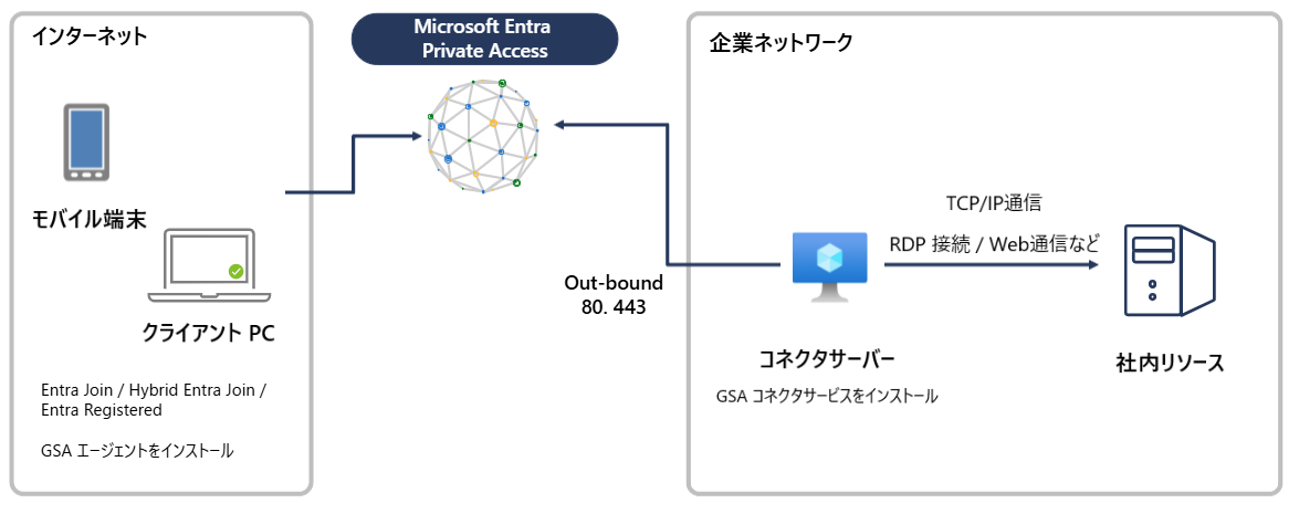Microsoft Entra Private Access の仕組み