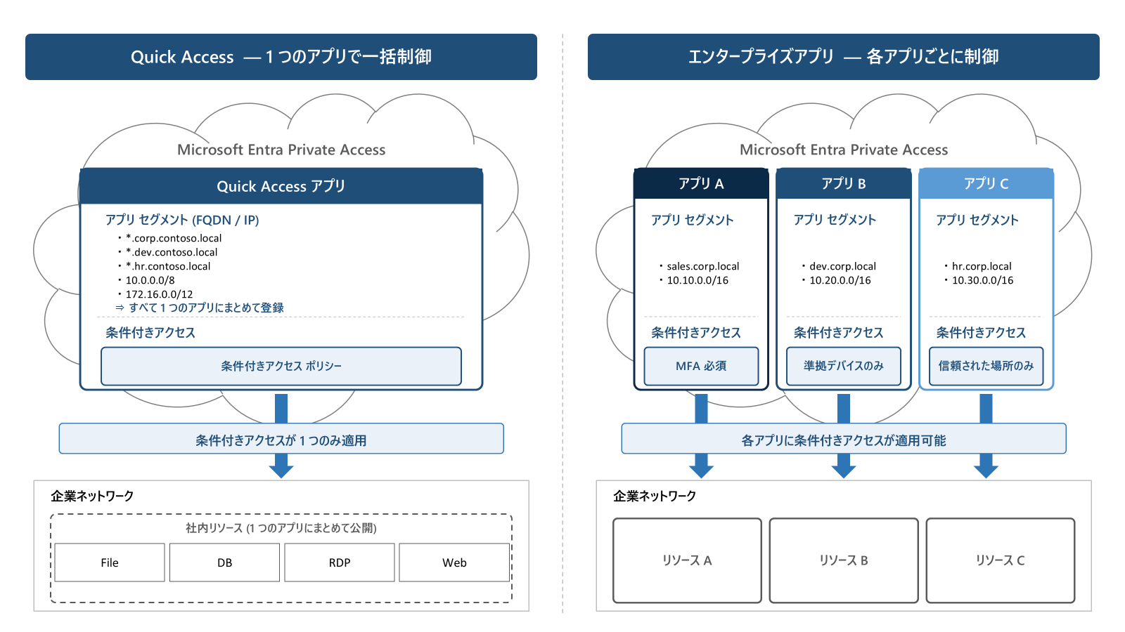 Quick Access と Global Secure Access アプリの使い分け