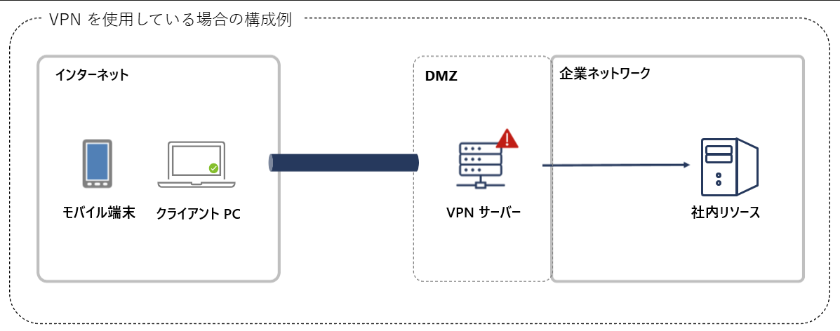 VPN を使用している場合の構成例