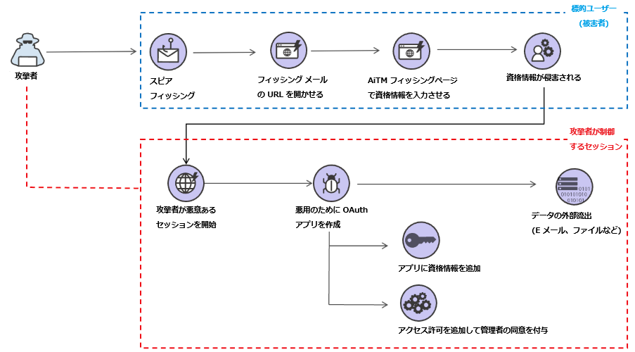 図 A: AiTM 攻撃の流れ