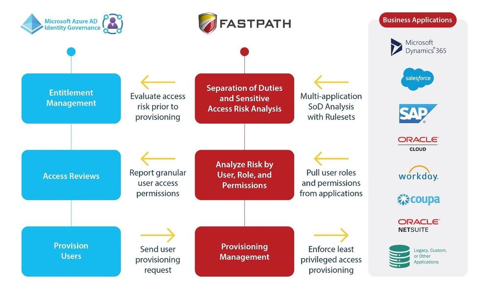 図 2: Fastpath Assure のリスク分析を活用した Microsoft Azure AD Identity Governance に関するソリューションのアーキテクチャ