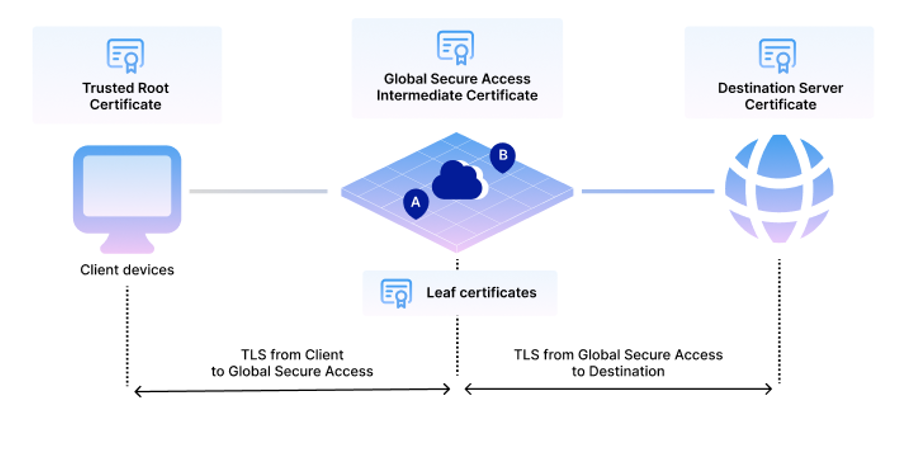図 2: Global Secure Access によるエンドツーエンドの TLS フロー