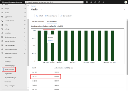 図 7: Microsoft Entra ID は月間アクティブ ユーザーが 5,000 人以上の組織向けにテナント単位での SLA パフォーマンスを提供しています。