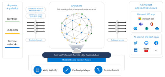 図 3: ID 中心の Secure Web Gateway (SWG) で、インターネット、SaaS、Microsoft 365 アプリやリソースへのアクセスを保護します。 